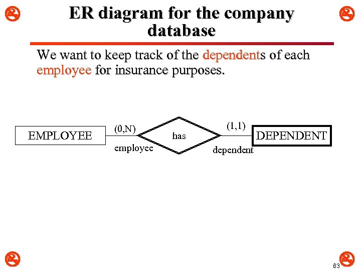  ER diagram for the company database We want to keep track of the