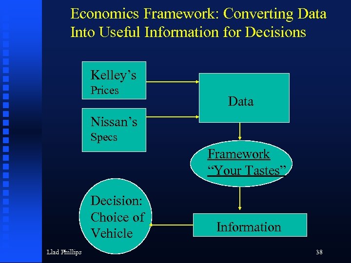 Economics Framework: Converting Data Into Useful Information for Decisions Kelley’s Prices Data Nissan’s Specs