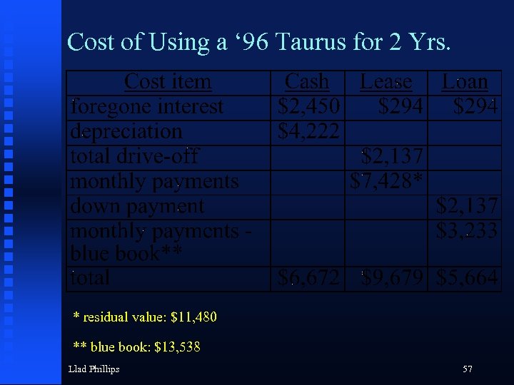 Cost of Using a ‘ 96 Taurus for 2 Yrs. * residual value: $11,