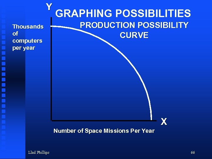 Y Thousands of computers per year GRAPHING POSSIBILITIES PRODUCTION POSSIBILITY CURVE X Number of