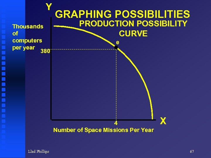 Y Thousands of computers per year 380 GRAPHING POSSIBILITIES PRODUCTION POSSIBILITY CURVE e 4