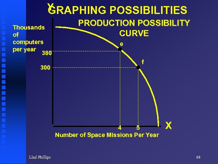 Y GRAPHING POSSIBILITIES Thousands of computers per year 380 300 PRODUCTION POSSIBILITY CURVE e