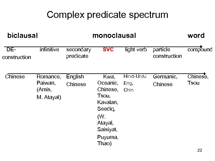 Complex predicate spectrum biclausal DEconstruction Chinese monoclausal infinitive secondary predicate Romance, English Paiwan, Chinese