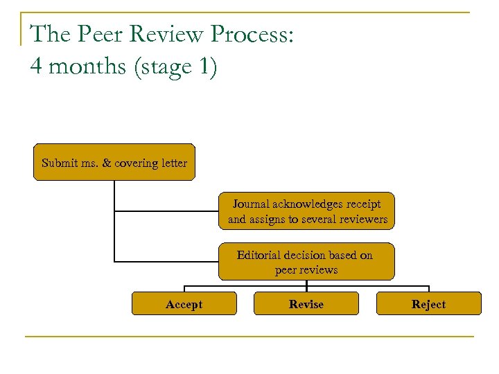 The Peer Review Process: 4 months (stage 1) Submit ms. & covering letter Journal