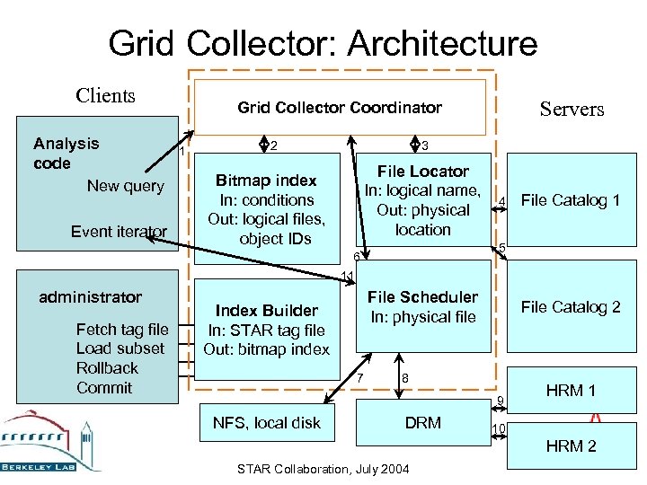 Grid Collector: Architecture Clients Analysis code New query Event iterator 1 2 3 File