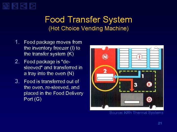 Food Transfer System (Hot Choice Vending Machine) 1. Food package moves from the inventory