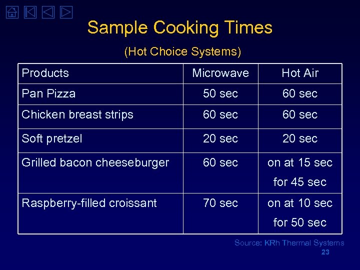 Sample Cooking Times (Hot Choice Systems) Products Microwave Hot Air Pan Pizza 50 sec