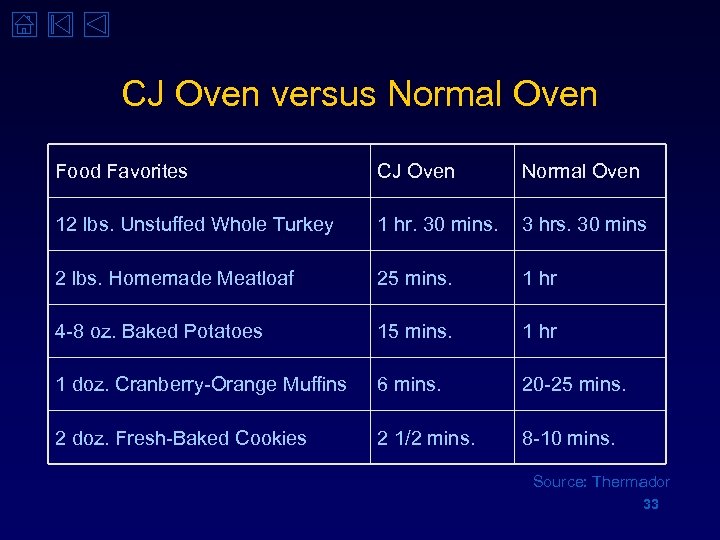 CJ Oven versus Normal Oven Food Favorites CJ Oven Normal Oven 12 lbs. Unstuffed