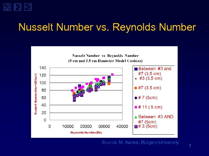 Nusselt Number vs. Reynolds Number Source: M. Karwe, Rutgers University 7 