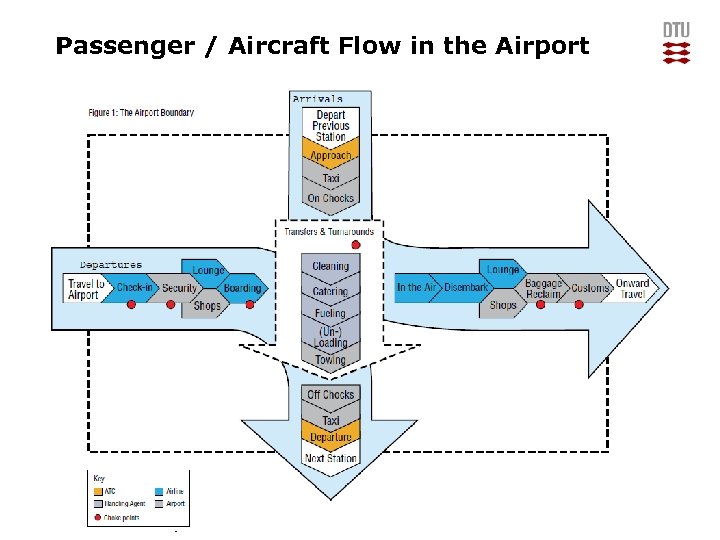 Passenger / Aircraft Flow in the Airport 11 DTU Management Engineering, Technical University of
