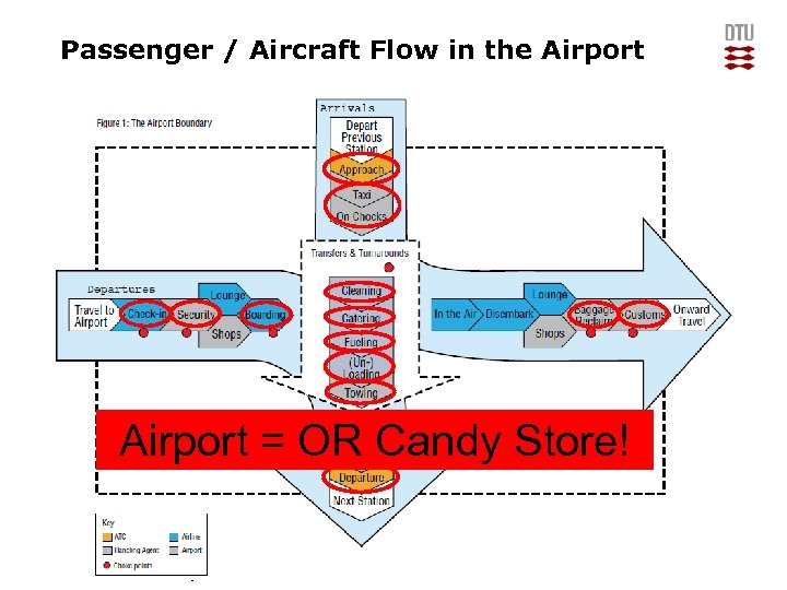 Passenger / Aircraft Flow in the Airport = OR Candy Store! 12 DTU Management