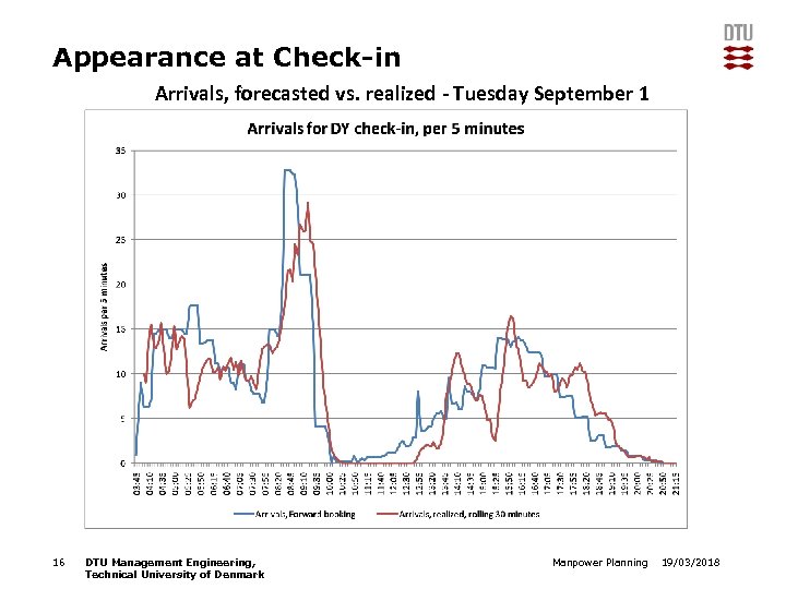 Appearance at Check-in Arrivals, forecasted vs. realized - Tuesday September 1 16 DTU Management