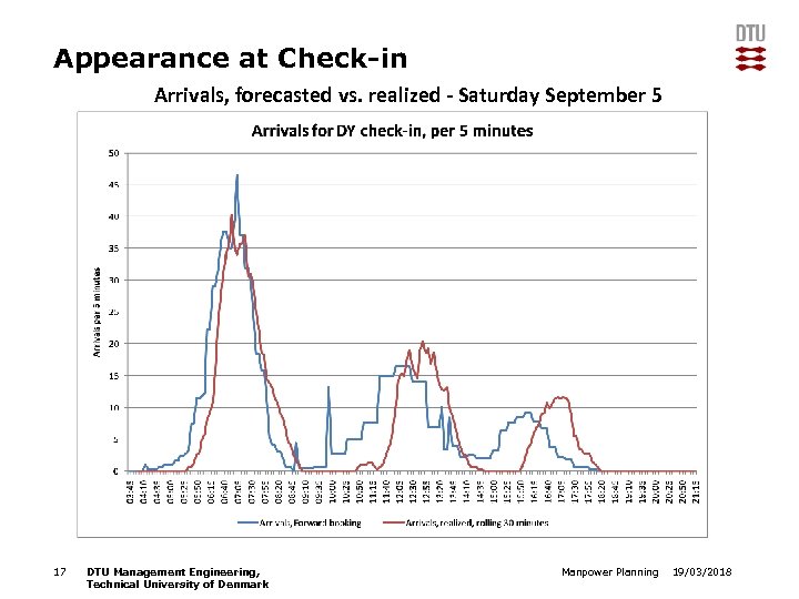 Appearance at Check-in Arrivals, forecasted vs. realized - Saturday September 5 17 DTU Management