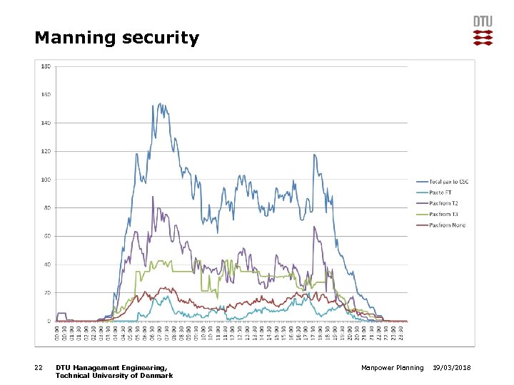 Manning security 22 DTU Management Engineering, Technical University of Denmark Manpower Planning 19/03/2018 