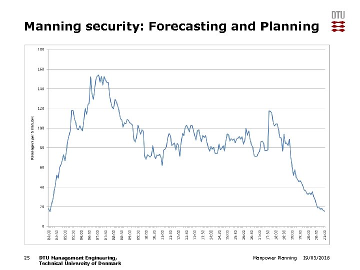 Manning security: Forecasting and Planning 25 DTU Management Engineering, Technical University of Denmark Manpower