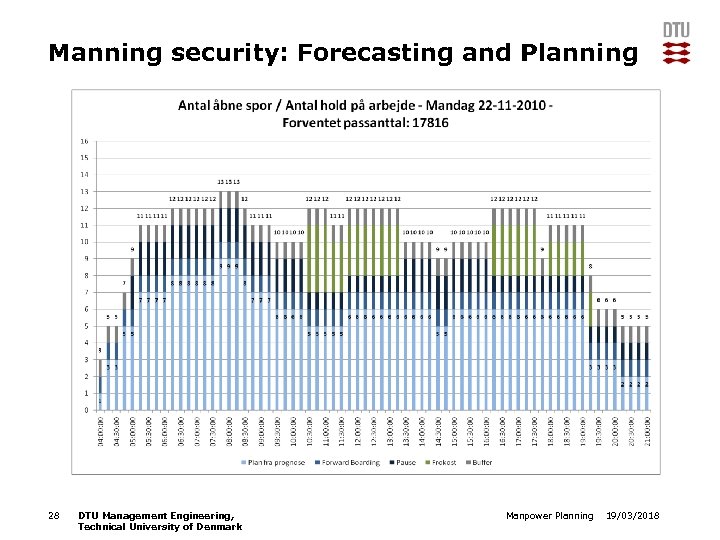 Manning security: Forecasting and Planning 28 DTU Management Engineering, Technical University of Denmark Manpower