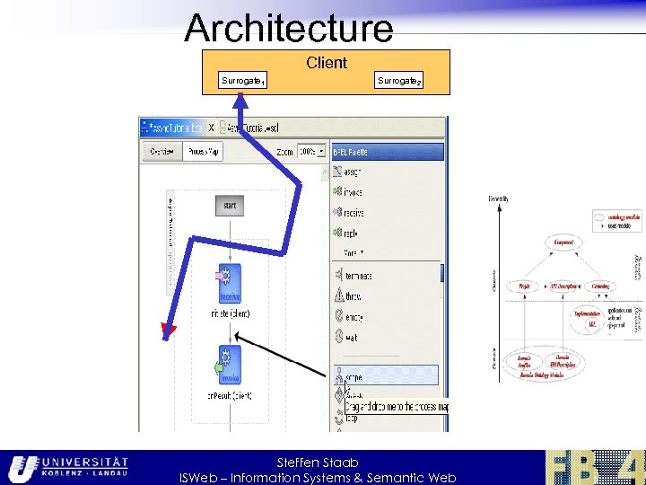 Architecture Client Surrogate 1 Surrogate 2 Steffen Staab ISWeb – Information Systems & Semantic