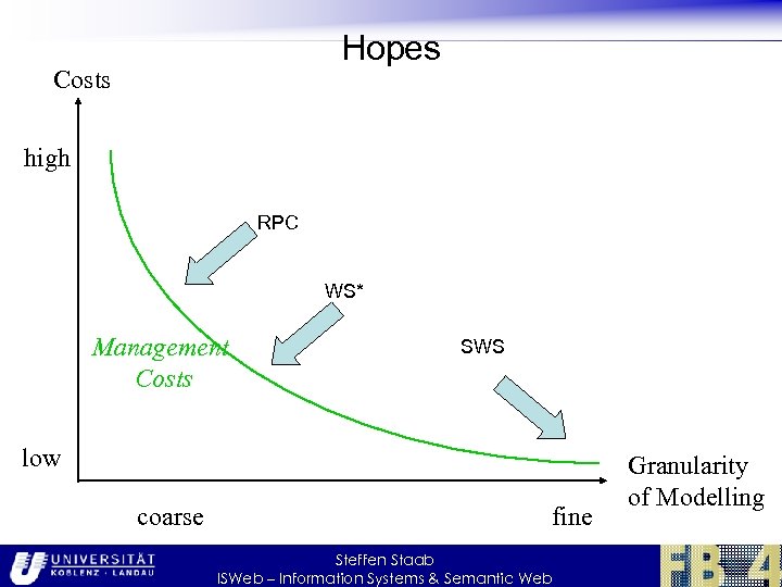 Hopes Costs high RPC WS* Management Costs SWS low coarse fine Steffen Staab ISWeb