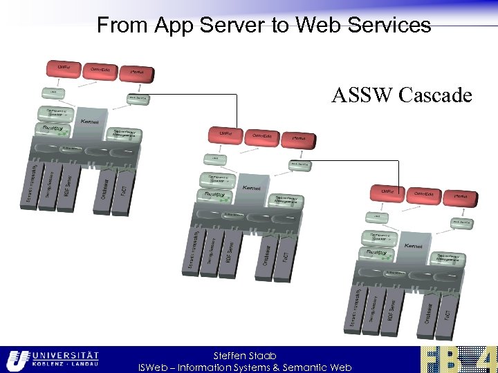 From App Server to Web Services ASSW Cascade Steffen Staab ISWeb – Information Systems