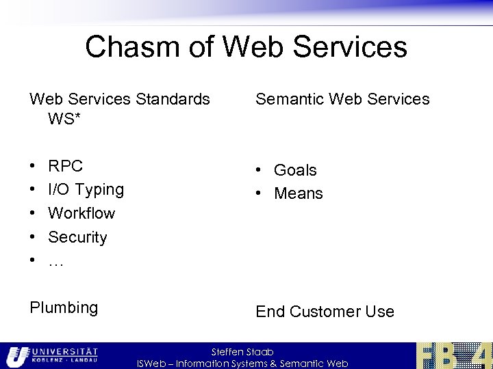Chasm of Web Services Standards WS* Semantic Web Services • • • Goals •