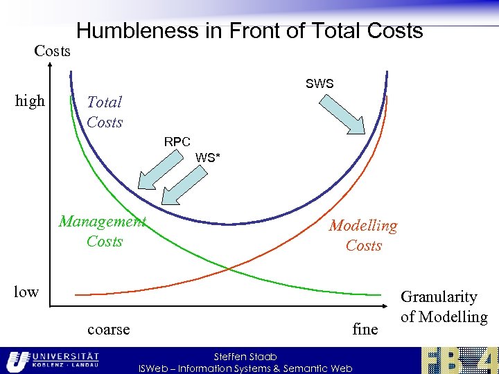Costs Humbleness in Front of Total Costs SWS high Total Costs RPC WS* Management