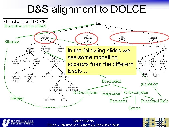 D&S alignment to DOLCE Ground entities of DOLCE Descriptive entities of D&S Situation In