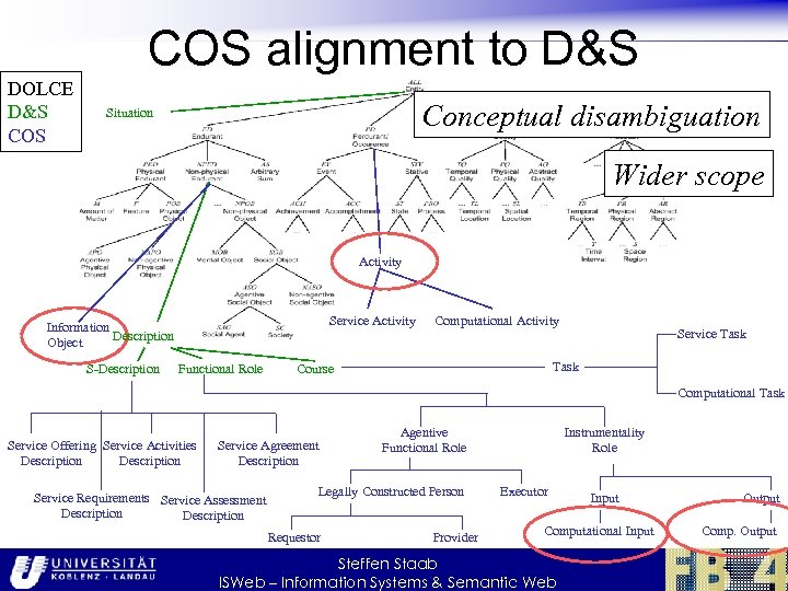 COS alignment to D&S DOLCE D&S COS Conceptual disambiguation Situation Wider scope Activity Service