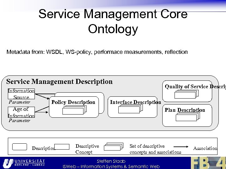 Service Management Core Ontology Metadata from: WSDL, WS-policy, performace measurements, reflection Service Management Description