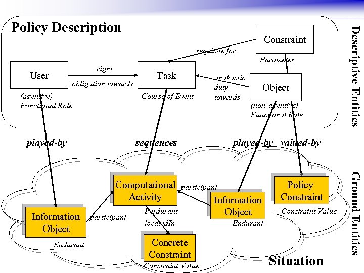 Constraint requisite for Parameter right User obligation towards (agentive) Functional Role Task Course of