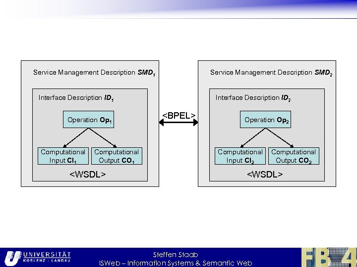 Service Management Description SMD 1 Service Management Description SMD 2 Interface Description ID 1
