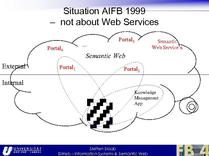 Situation AIFB 1999 – not about Web Services Portal 4 External Portal 1 .