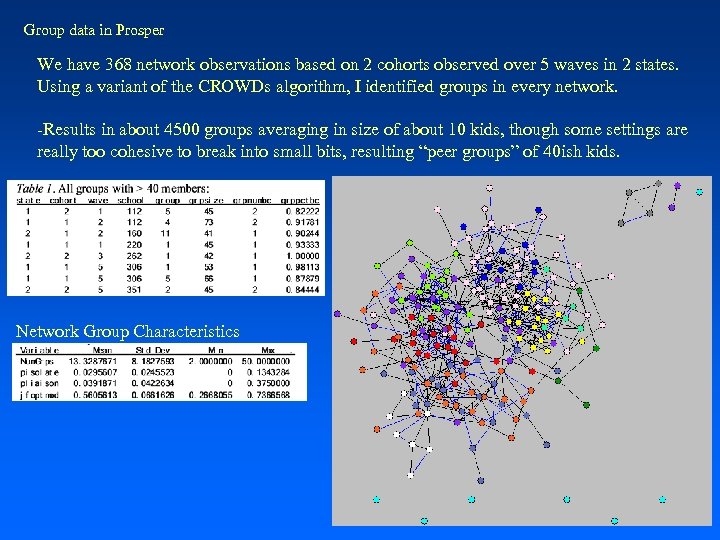 Group data in Prosper We have 368 network observations based on 2 cohorts observed