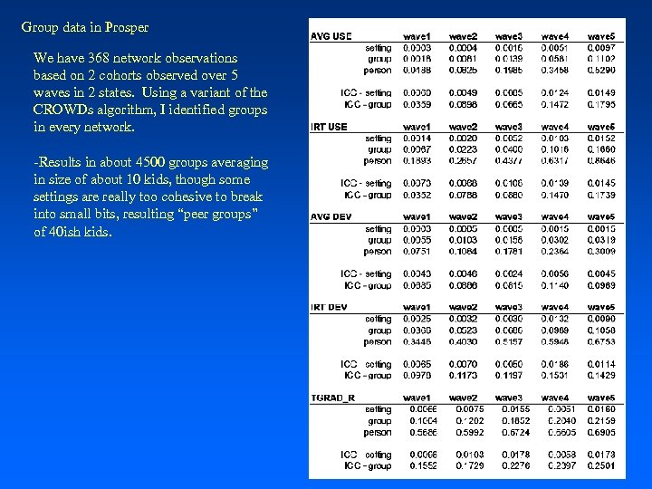 Group data in Prosper We have 368 network observations based on 2 cohorts observed