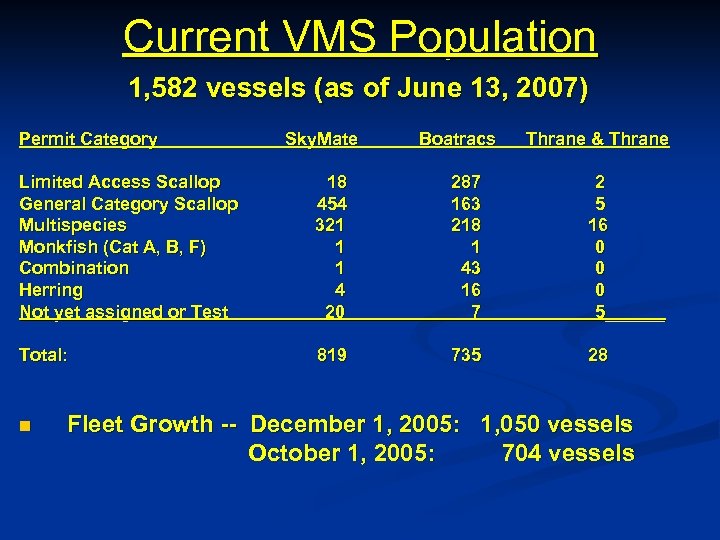 Current VMS Population 1, 582 vessels (as of June 13, 2007) Permit Category Sky.