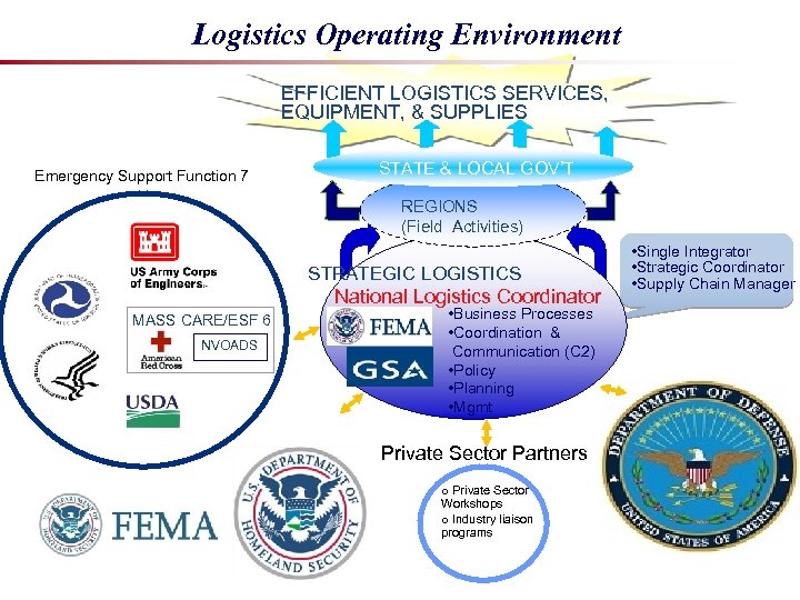 Logistics Operating Environment EFFICIENT LOGISTICS SERVICES, EQUIPMENT, & SUPPLIES STATE & LOCAL GOV’T Emergency