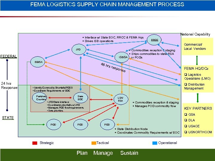FEMA LOGISTICS SUPPLY CHAIN MANAGEMENT PROCESS • Interface w/ State EOC, RRCC & FEMA