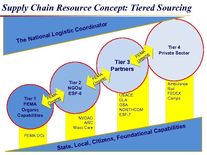 Supply Chain Resource Concept: Tiered Sourcing at The N t ordina Co tic is