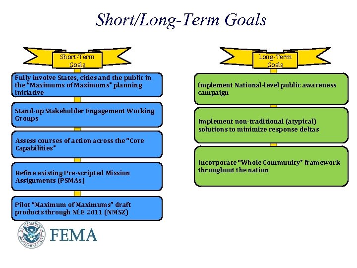 Short/Long-Term Goals Short-Term Goals Fully involve States, cities and the public in the “Maximums