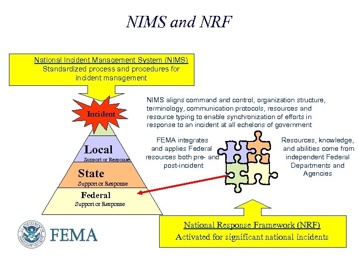 NIMS and NRF National Incident Management System (NIMS) Standardized process and procedures for incident