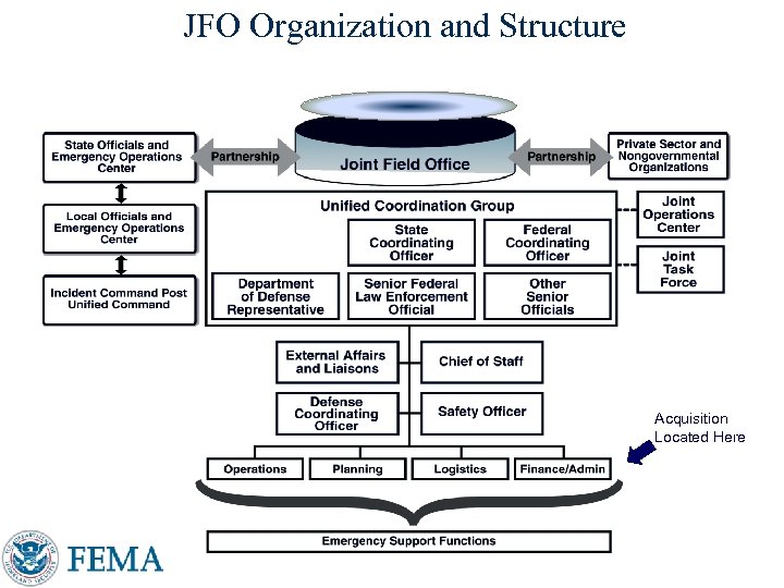 JFO Organization and Structure Acquisition Located Here Presenter’s Name June 17, 2003 8 