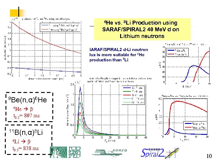 6 He vs. 8 Li Production using SARAF/SPIRAL 2 40 Me. V d on