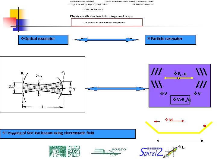 v. Optical resonator v. Particle resonator v. E k , q v. V>Ek/q v.