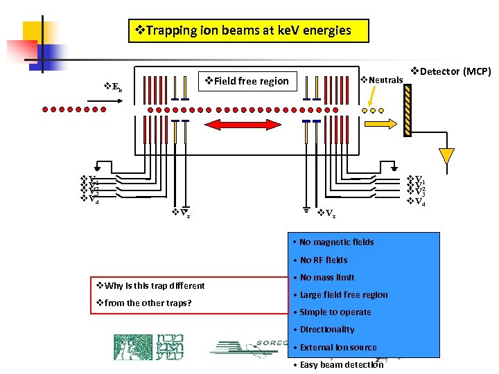 v. Trapping ion beams at ke. V energies v. Neutrals v. Field free region