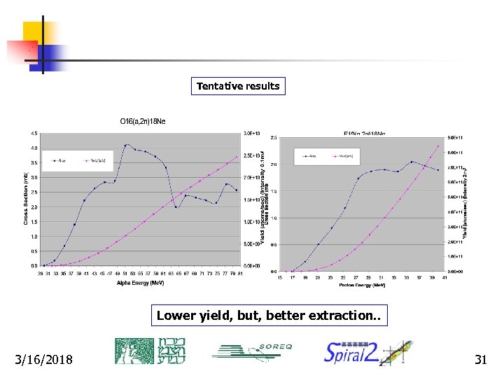 Tentative results Lower yield, but, better extraction. . 3/16/2018 31 