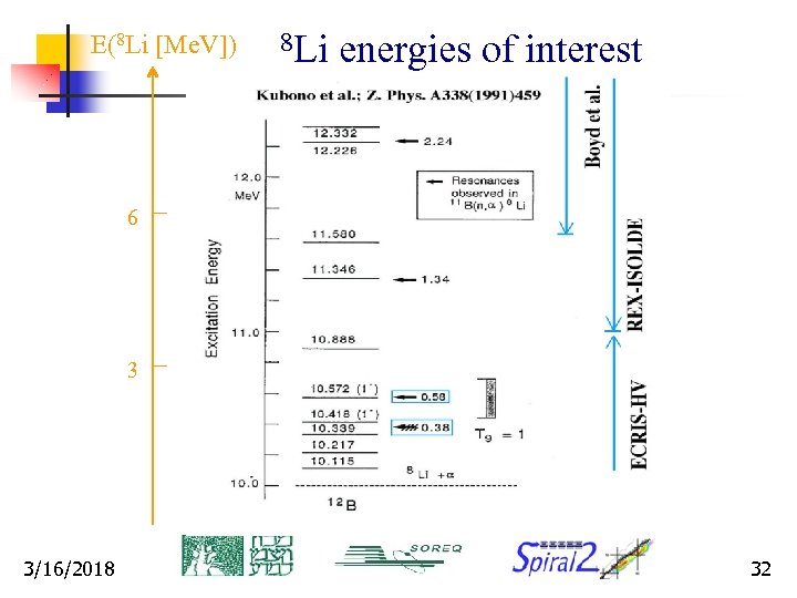 E(8 Li [Me. V]) 8 Li energies of interest 6 3 3/16/2018 32 