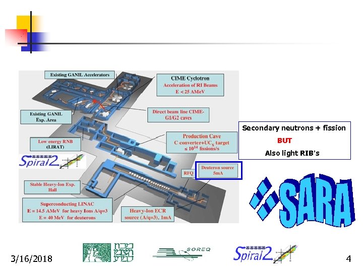 Secondary neutrons + fission BUT Also light RIB’s 3/16/2018 4 