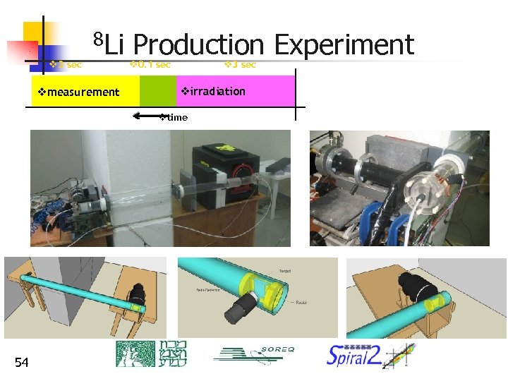 v 3 sec 8 Li vmeasurement Production Experiment v 3 sec v 0. 1