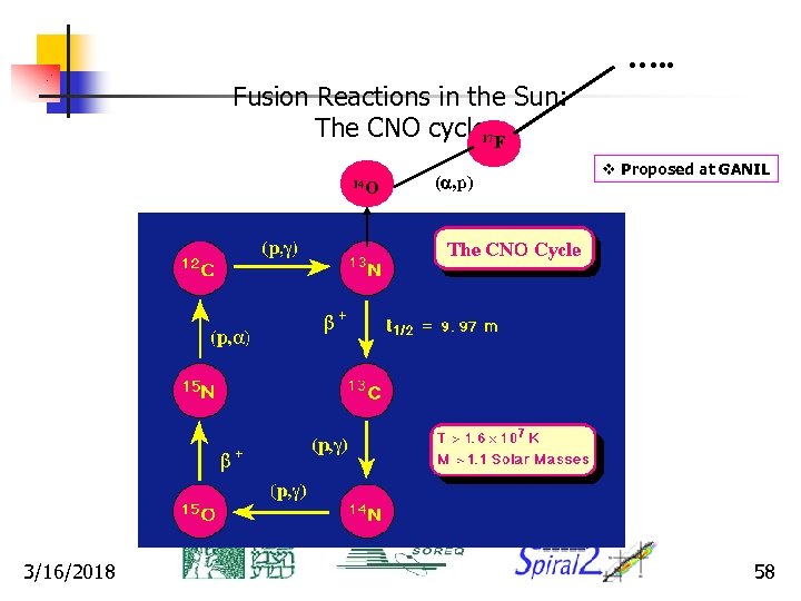 …. . Fusion Reactions in the Sun: The CNO cycle 17 F 14 O