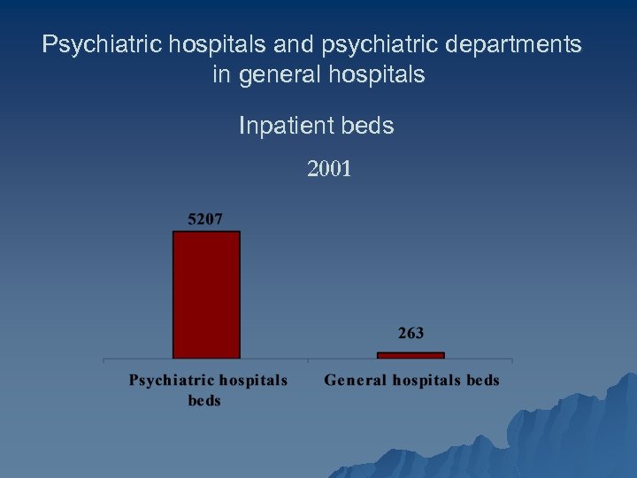 Psychiatric hospitals and psychiatric departments in general hospitals Inpatient beds 2001 