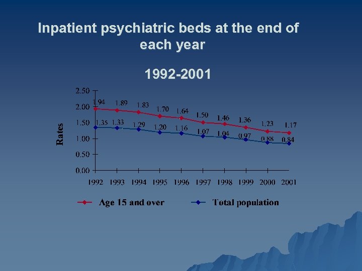 Inpatient psychiatric beds at the end of each year 1992 -2001 